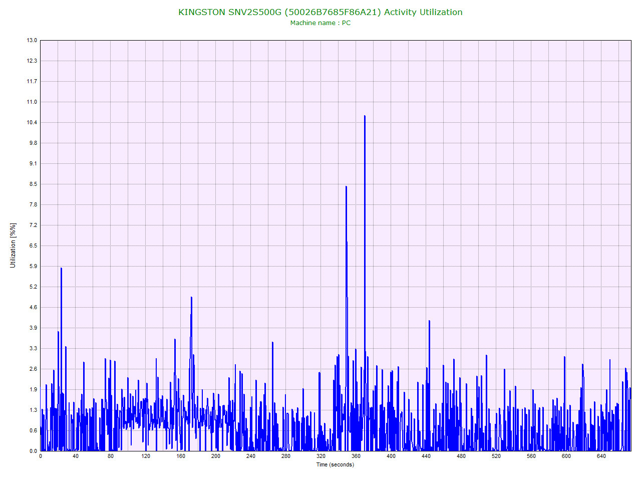 KINGSTON SNV2S500G (50026B7685F86A21) Activity Utilization