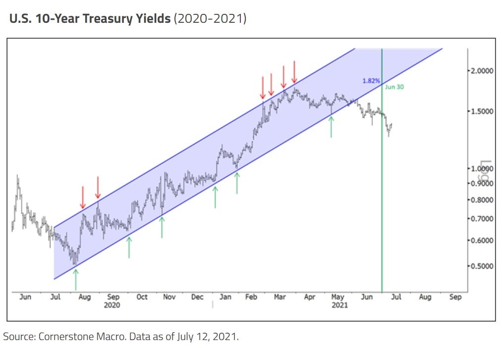 Daily Market Analysis By FXOpen in Fundamental_us-10-year-treasury-yields