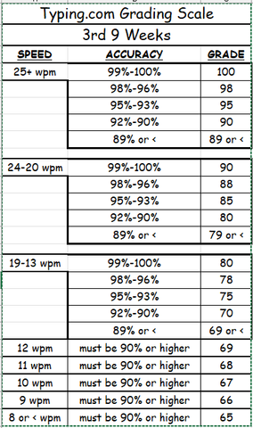 3rd 9 wks typing grade scale
