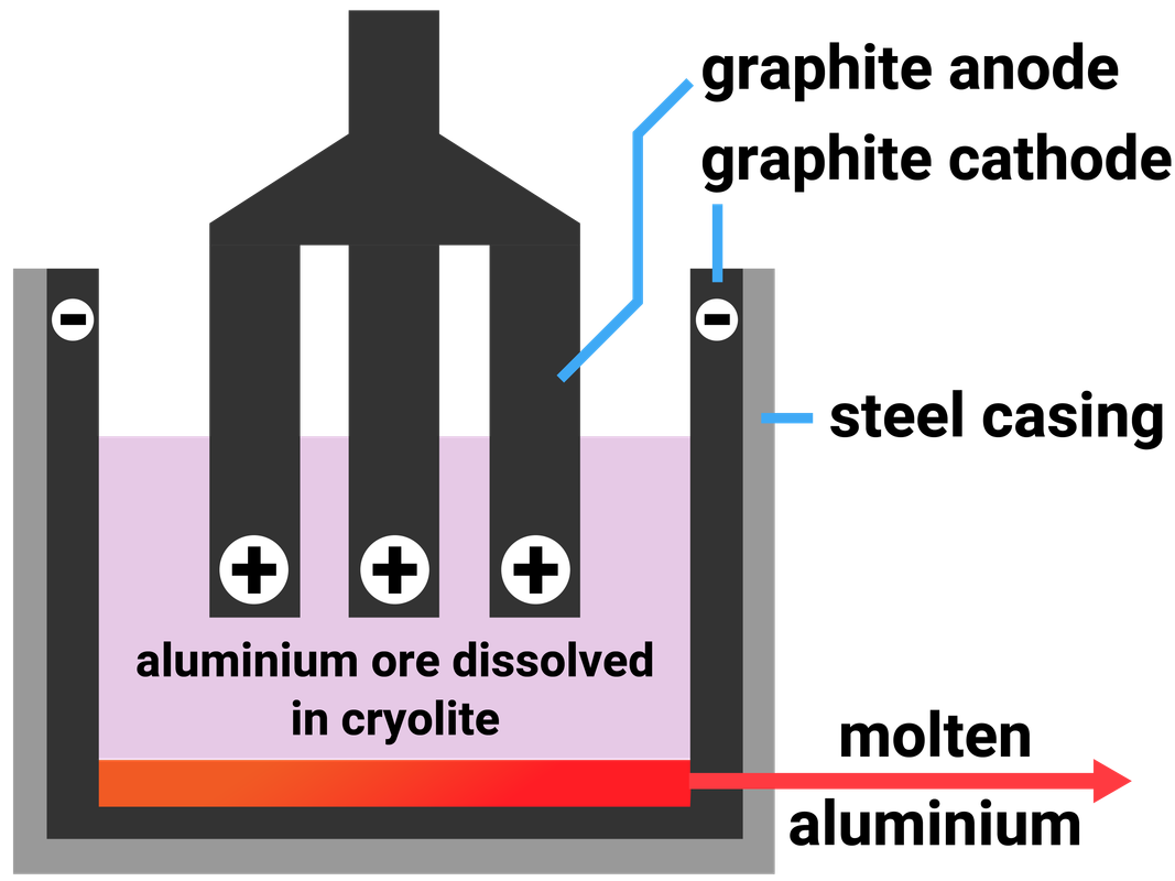 Extracting Aluminium using Electrolysis