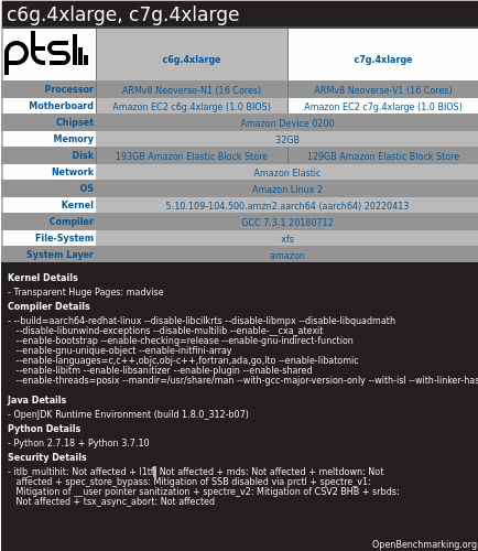 Screenshot-2022-05-24-at-15-49-16-Amazon-Graviton3-Benchmarks-Nice-Performance-Uplift-With-AWS-EC2.png