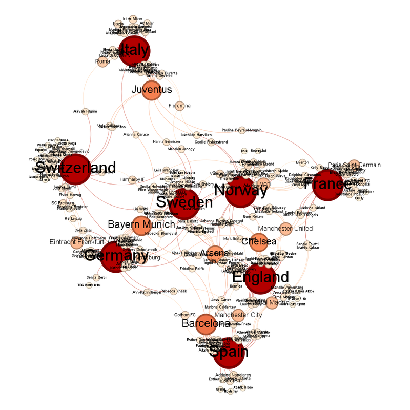 Same diagram as previous but with the teams labelled.  The four teams across the middle horizontally are, from left to right, Germany, Sweden, Norway and France.  The two above the horizontal line are, going from nearest to middle to furthest, are Switzerland and Italy.  The two below the line, going nearest to furthest are England and Spain.  The club teams with noticeably large circles are Juventus, Bayern Munich, Arsenal, Chelsea and Barcelona.
