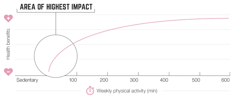 Every minute counts when it comes to exercise