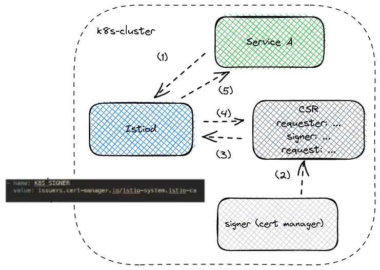 CSR manage certification with Istio
