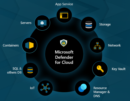 Securing Cloud Resources with Microsoft Defender for Cloud