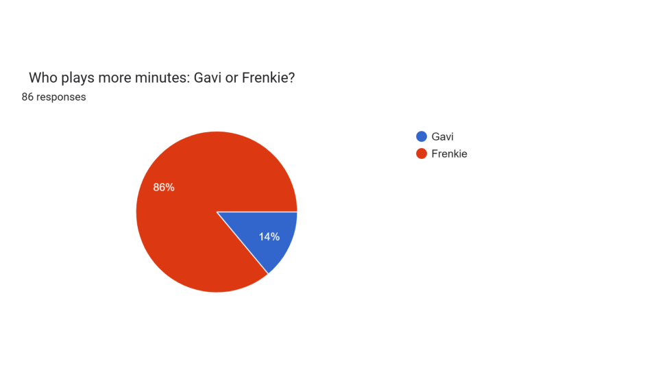 r_Barca Predictions Survey 25_26 Pie Charts (25)