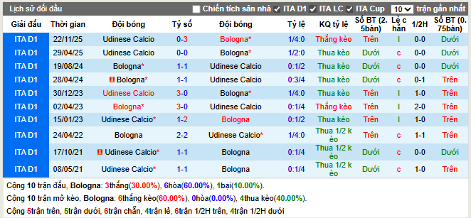 Thành tích đối đầu Bologna vs Udinese