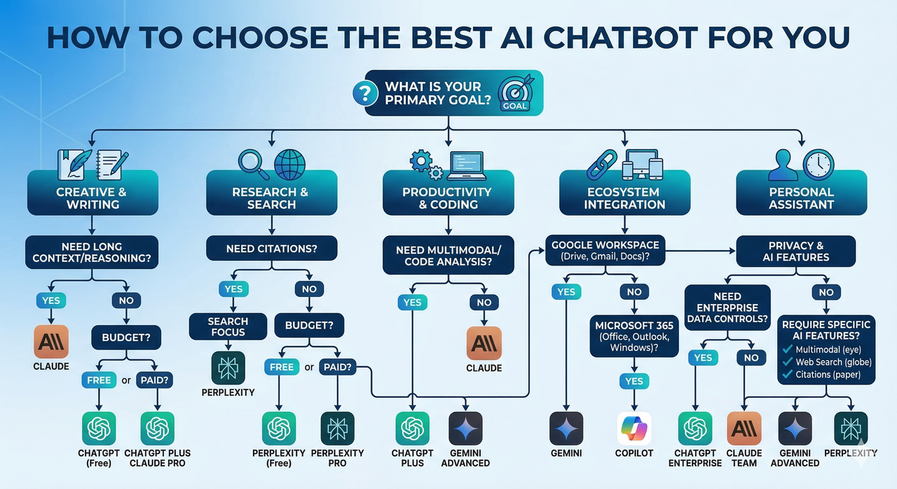 Flowchart showing how to choose the best AI chatbot for your use case, ecosystem, budget, privacy, and AI features