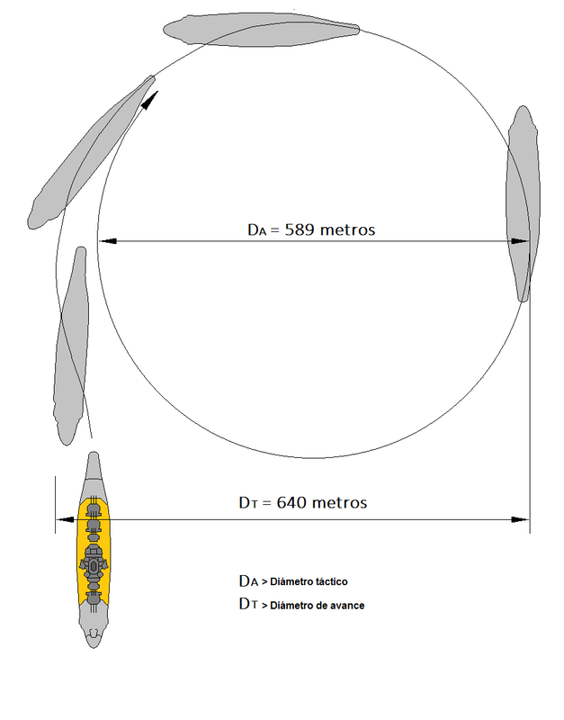 Gráfico de evolución