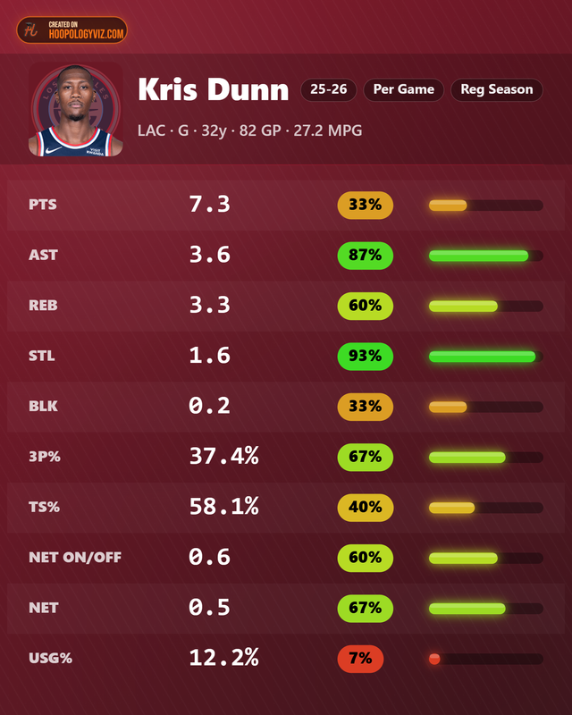 Kris-Dunn-stats.png