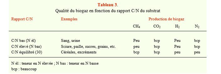 La problématique de la biométhanisation