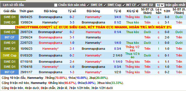 Thành tích đối đầu Hammarby vs Brommapojkarna