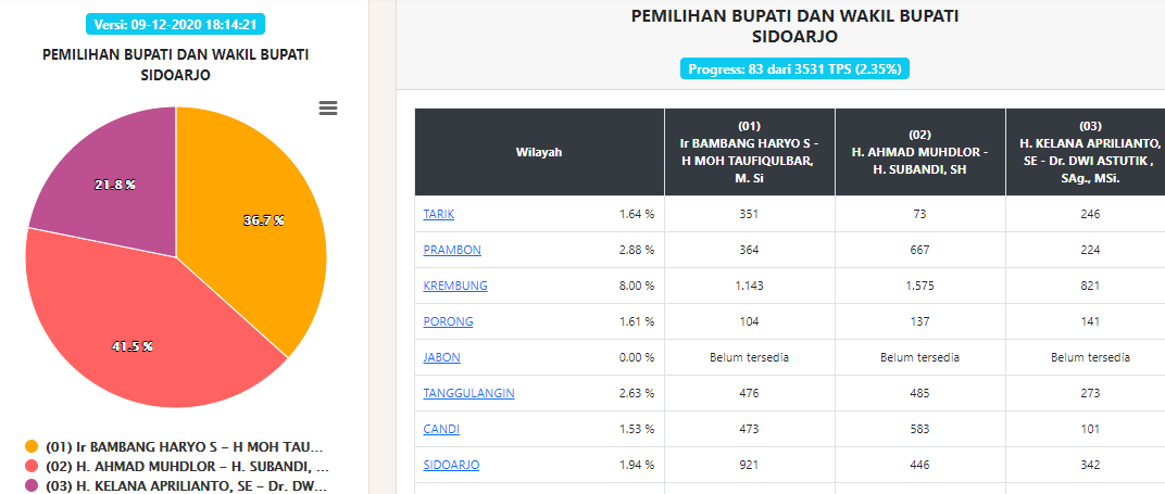 Update sementara hasil Pilkada Sidoarjo 2020 via www.pilkada2020.kpu.go.id, Rabu (9/12/2020) pukul 19.00 WIB.