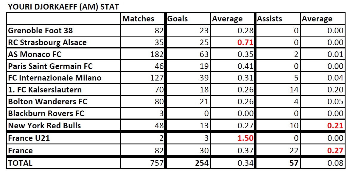  List of Footballers that has amazing stat - Page 3 Djorkaeff-Stat-190730