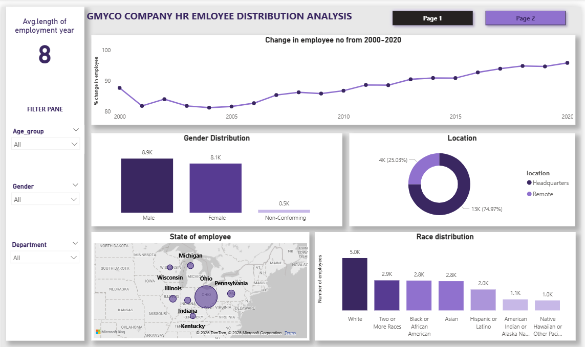 Employee Distribution Graph Sanyaolu Olubukola | HR-EMPLOYEE-DISTRIBUTION-ANALYSIS