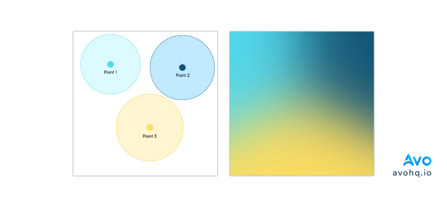 Mesh gradient with control points and influence radius