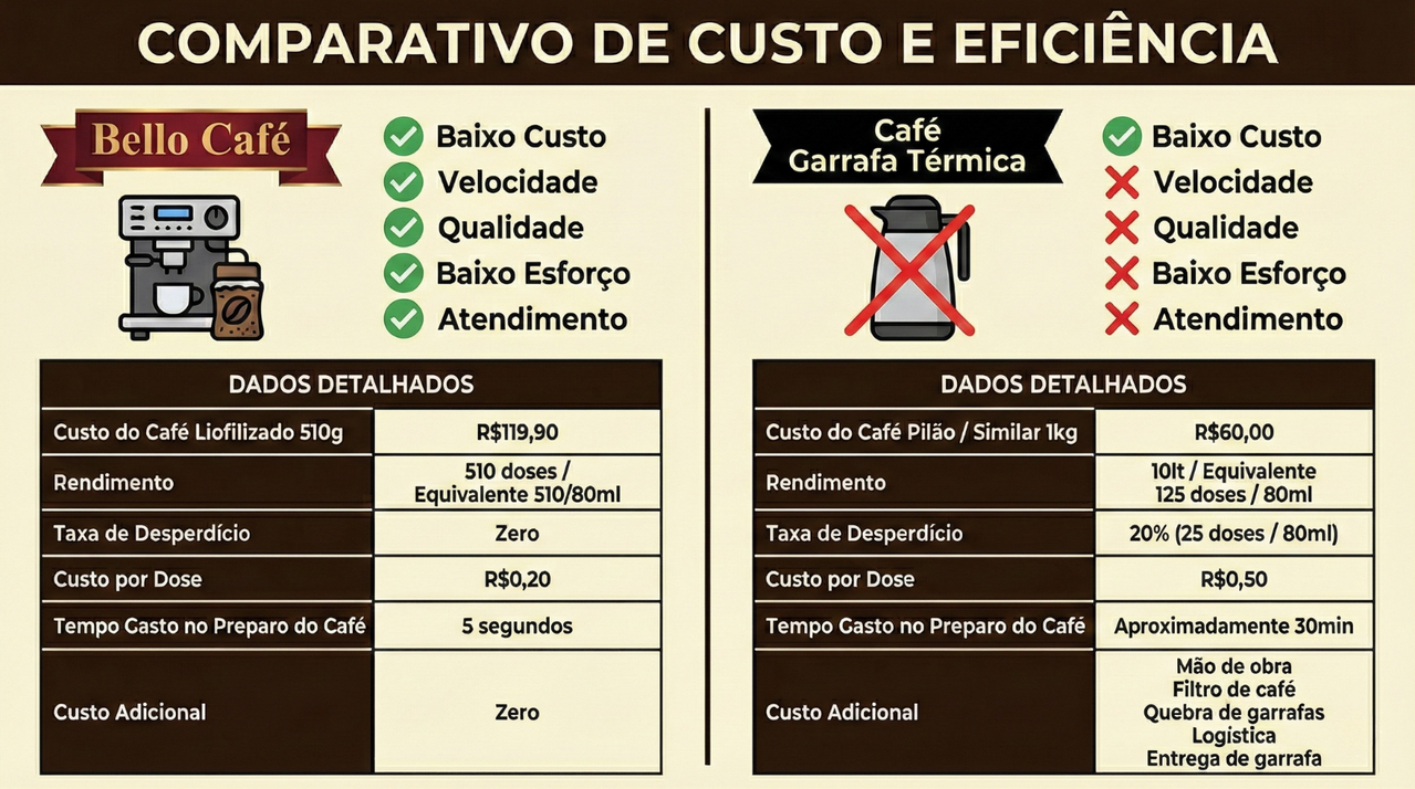 Comparativo Doses Bello Café vs Garrafa Térmica