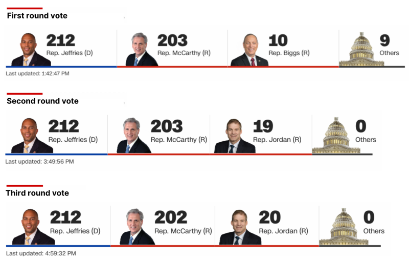 How Many Votes Needed For Speaker Of The House