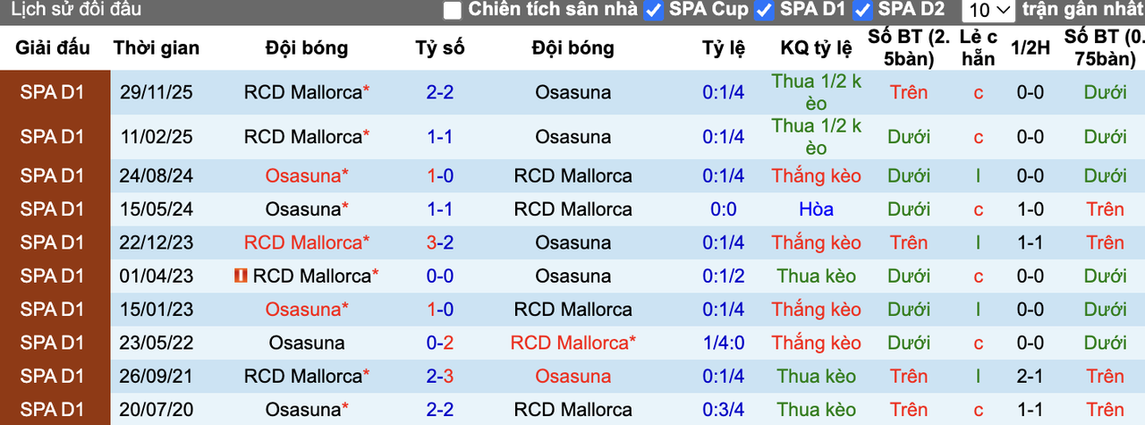 Thành tích đối đầu Osasuna vs Mallorca