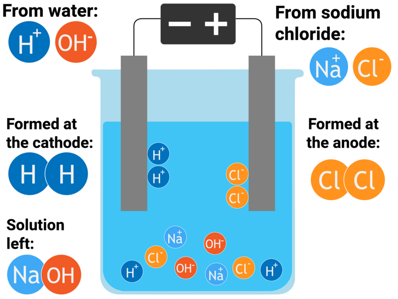 Electrolysis AQA C4 revisechemistry.uk