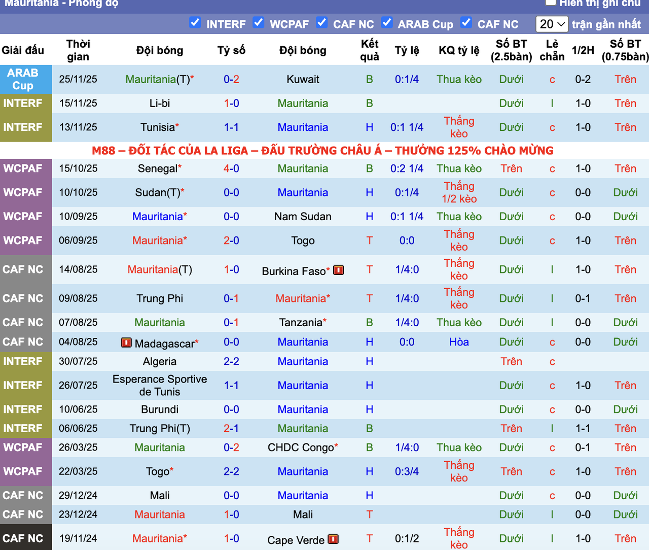 Phong độ Mauritania