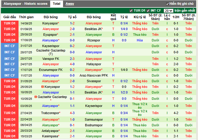 Phong độ gần đây Alanyaspor