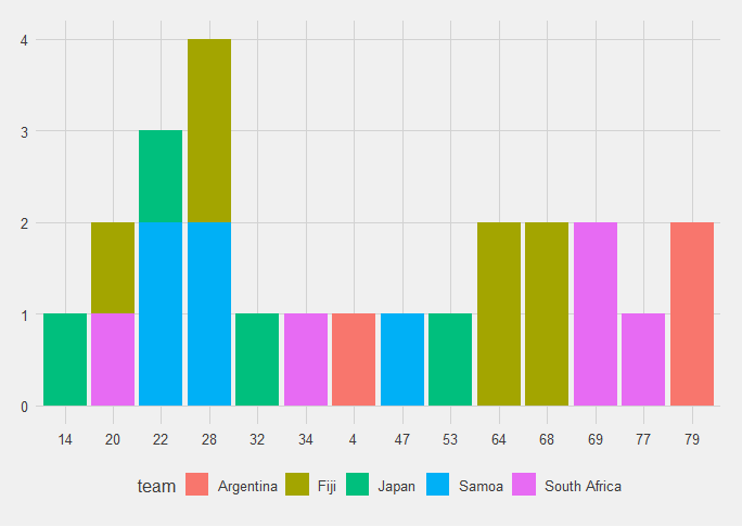 When England conceded points by time and nation.  South Africa (pink) appear less often than Fiji (olive green).