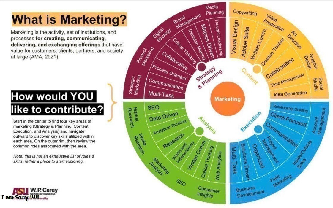 chọn chuyên ngành marketing - 4 mảng công việc chính