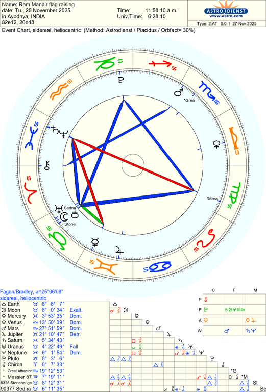 astro 2at ram mandir flag raising 60150 789983