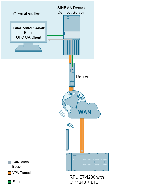 Communication between RTUs with S7-1200 and TeleControl Serv Communication between RTUs with S7-1200 and TeleControl Serv
