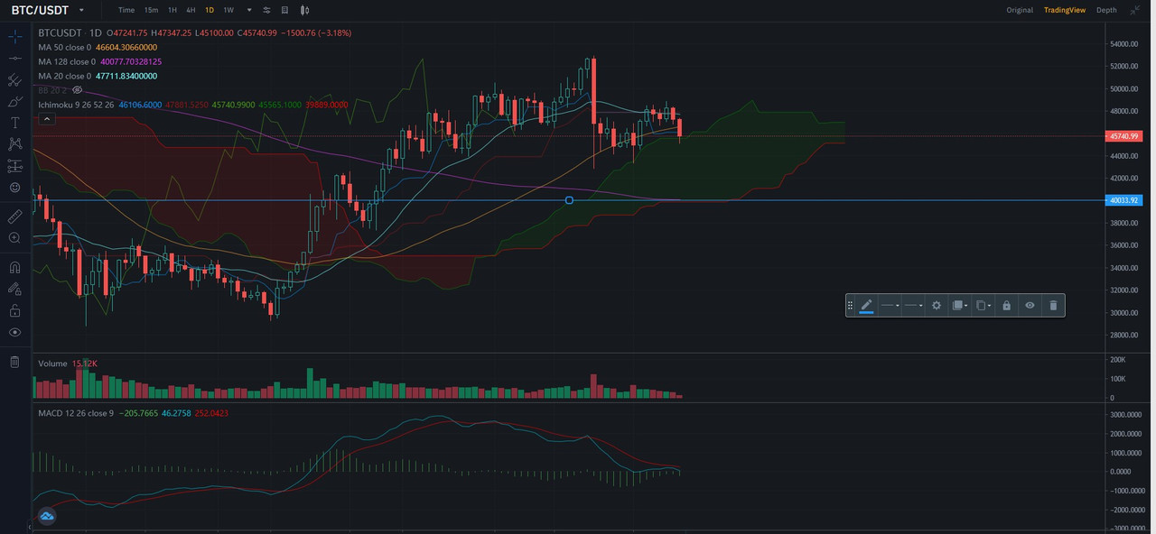  BTC/USDT