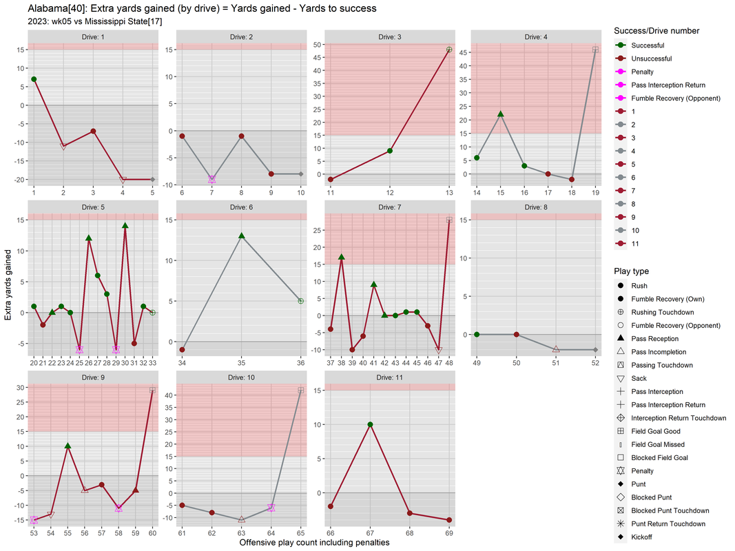 Alabama-2023-regular-wk05-Mississippi-State-e02-drive-extra-yards-gained-fac