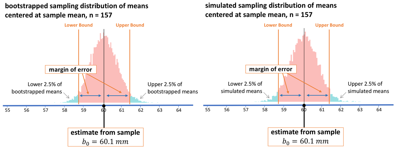 A histogram of the bootstrapped sampling distribution of means centered at the sample mean on the left. A histogram of the simulated sampling distribution of means centered at the sample mean on the right. The two distributions look roughly the same.