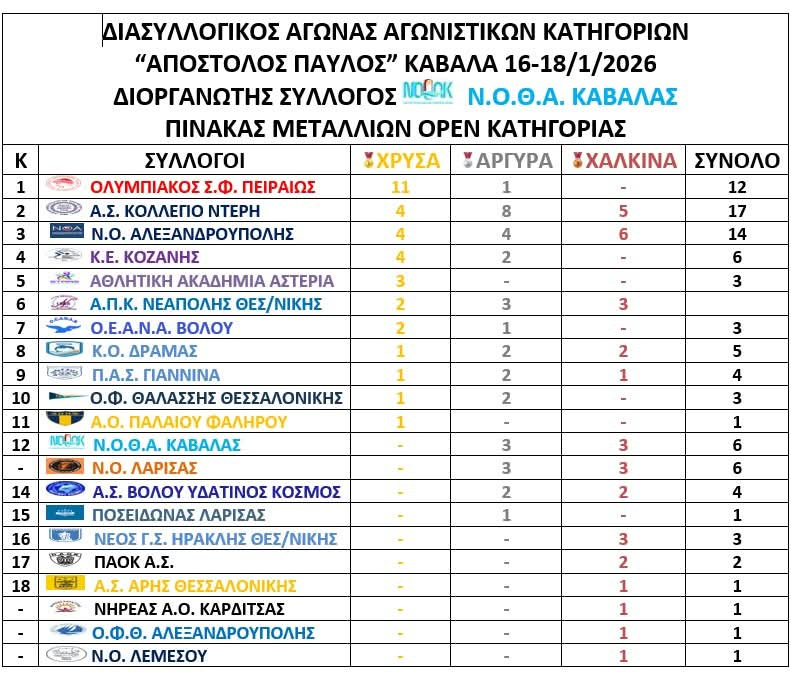 Αποτελέσματα ΟΠΕΝ