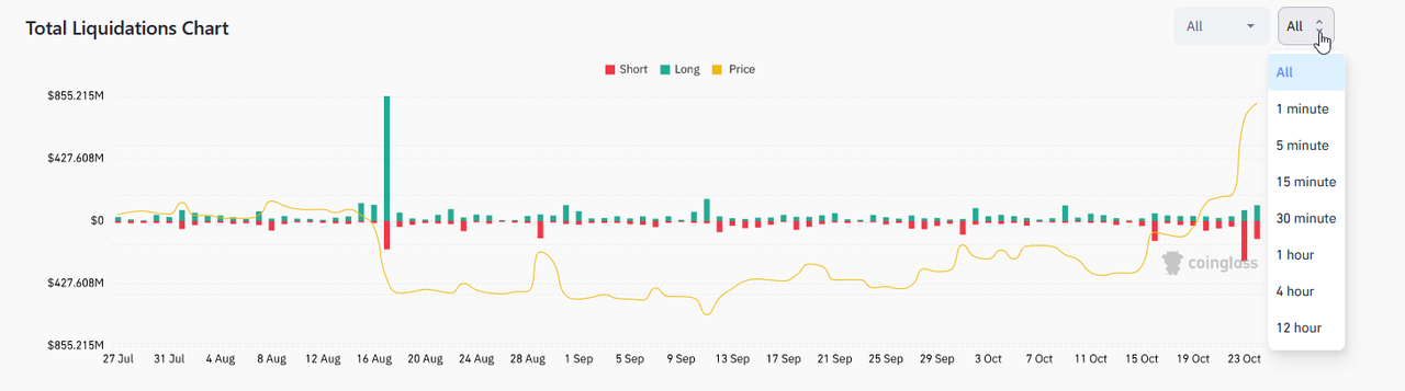 Total Liquidations Chart 2