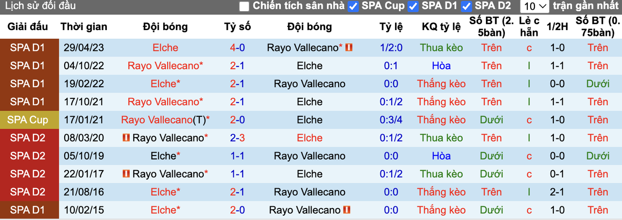 Thành tích đối đầu Elche vs Vallecano