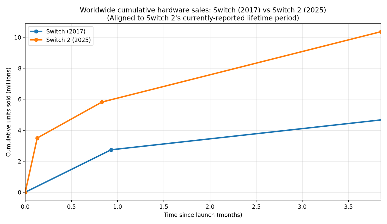 switch vs switch2 sales line