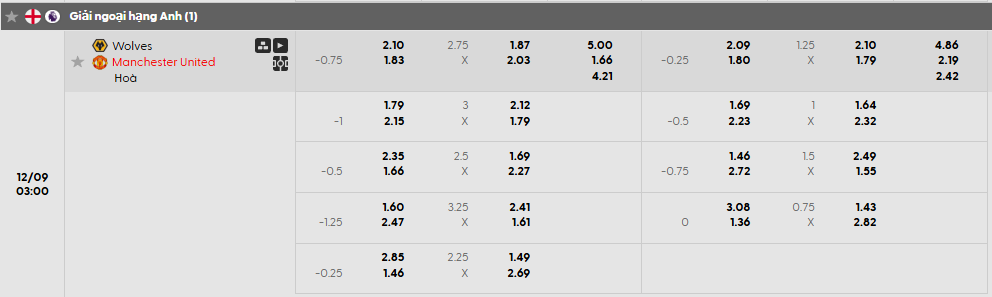 Tỷ lệ kèo châu Á Wolves vs Man United