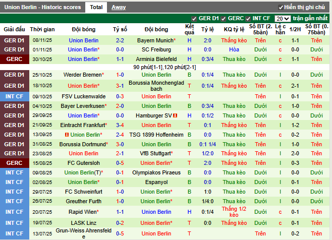 Phong độ gần đây Union Berlin