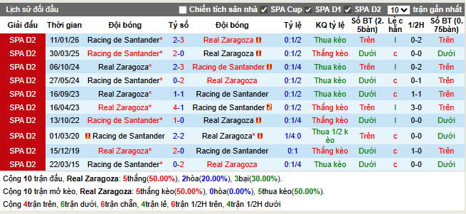 Thành tích đối đầu Zaragoza vs Racing Santander