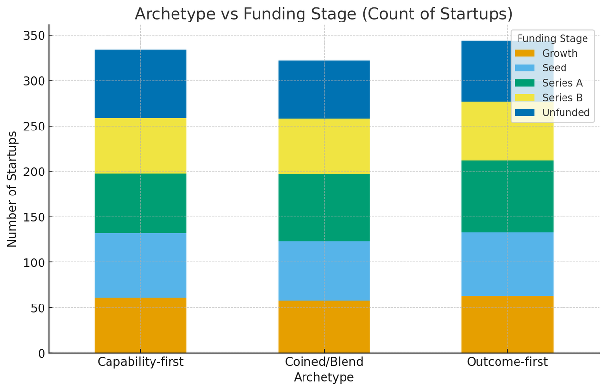 archetype versus funding stage