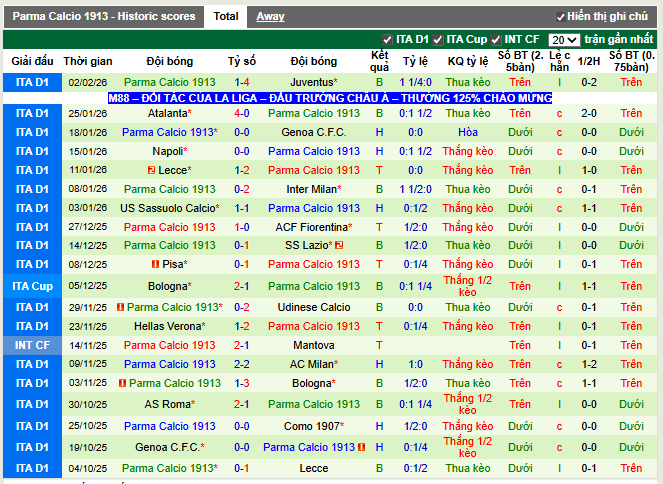 Phong độ gần đây Parma