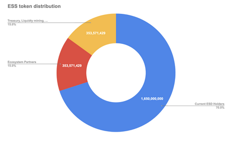 ESS distribution