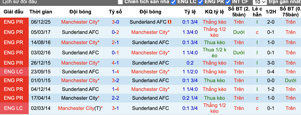 Thành tích đối đầu Sunderland vs MC