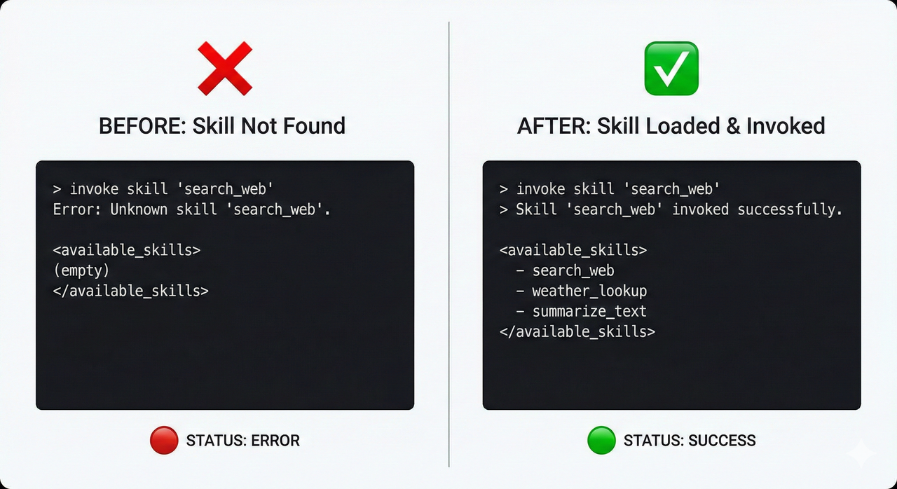 Split screen showing console error 'Unknown skill' vs successful invocation
