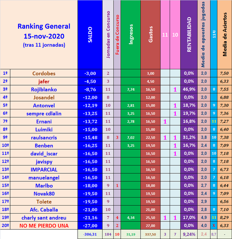 JUEGO con LA QUINIELA (9ª Edición) Y EL QUINIGOL (8ª Edición) - TEMP. 2020-21 (1ª parte) - Página 22 Rankig-General-11