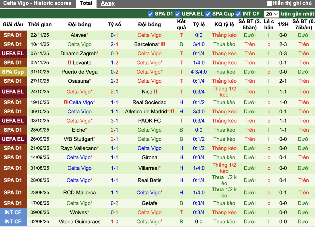 Phong độ Celta Vigo