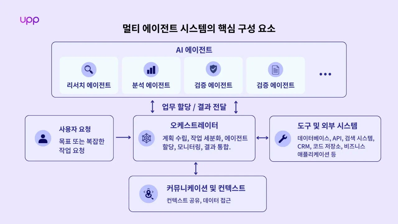 멀티 에이전트 시스템의 핵심 구성 요소