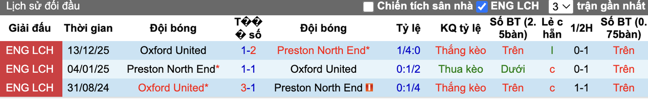 Thành tích đối đầu Preston vs Oxford