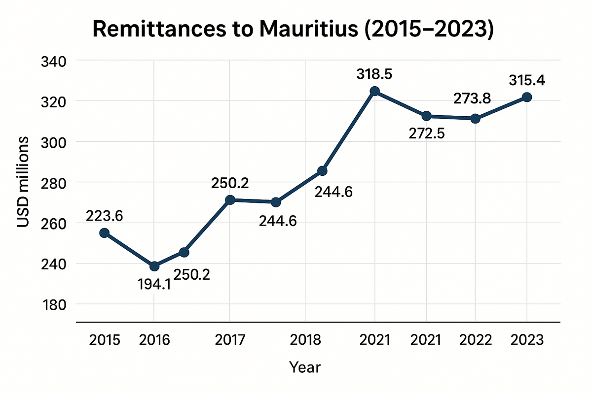Mauritian diaspora remittances